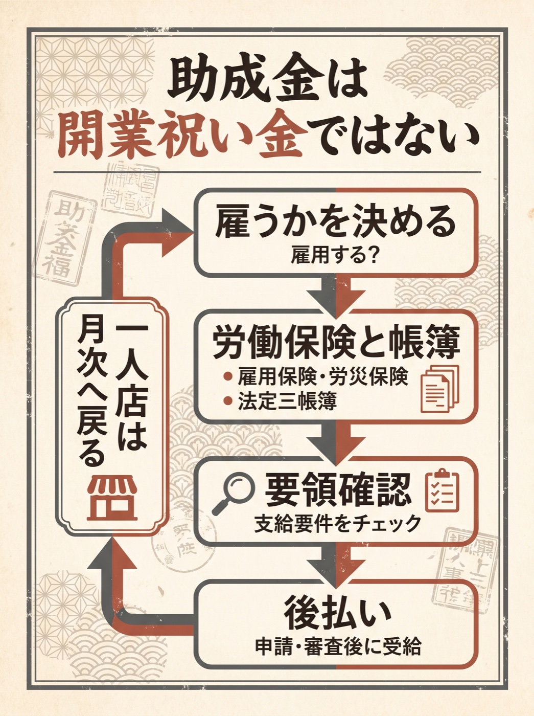 助成金は雇用が先、後払い。一人店は月次へ戻る分岐