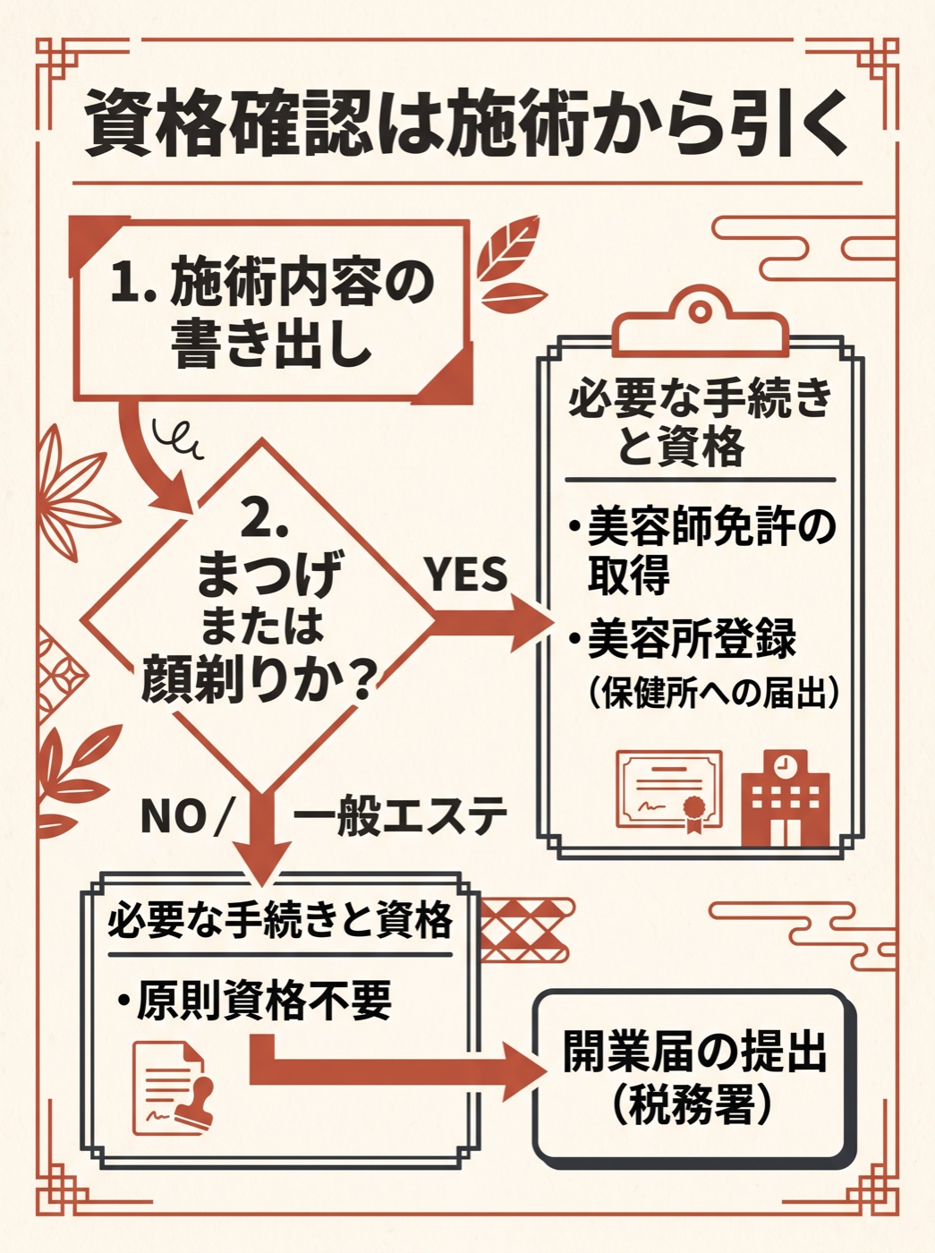 施術から資格と保健所を引く確認フロー