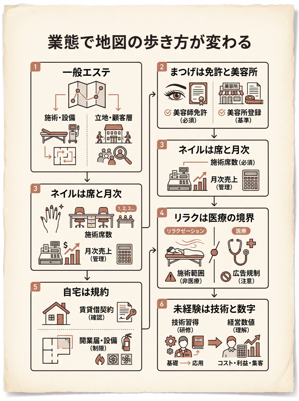 業態で開業地図の歩き方が変わる分岐。一般エステ、まつげ、ネイル、リラク、自宅、未経験