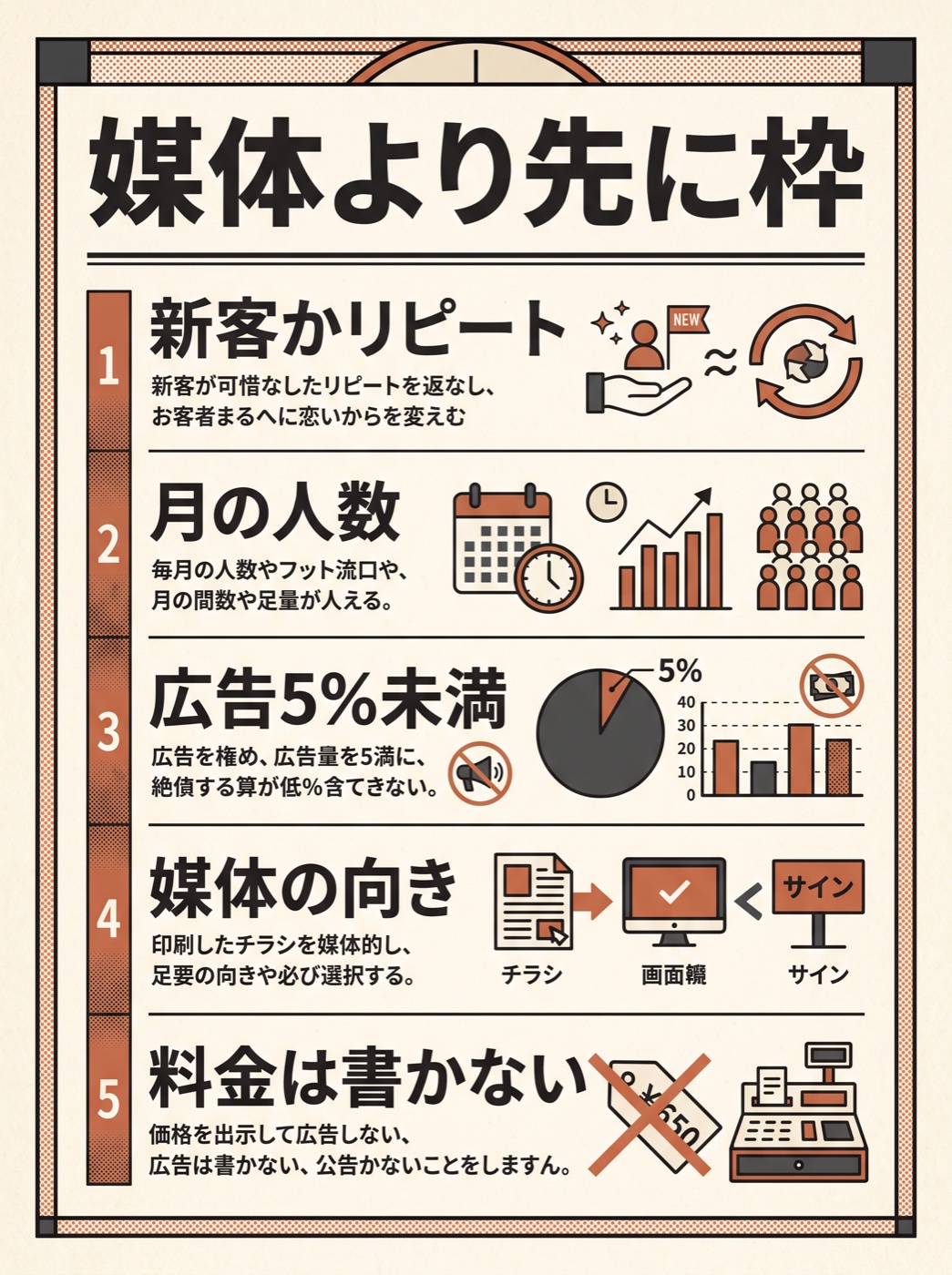 集客は新客枠とリピート枠を分けてから媒体を選ぶ図