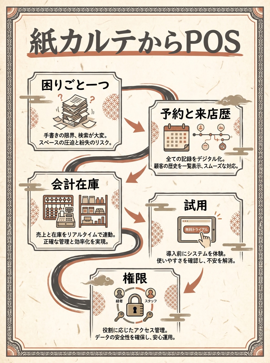 紙カルテからPOSへ移す判断。要る機能から選ぶ