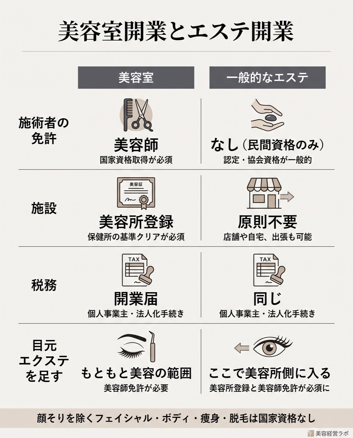 美容室開業とエステ開業の免許・施設・税務の比較