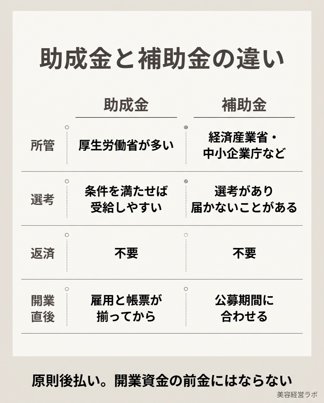 助成金と補助金の違いの比較表