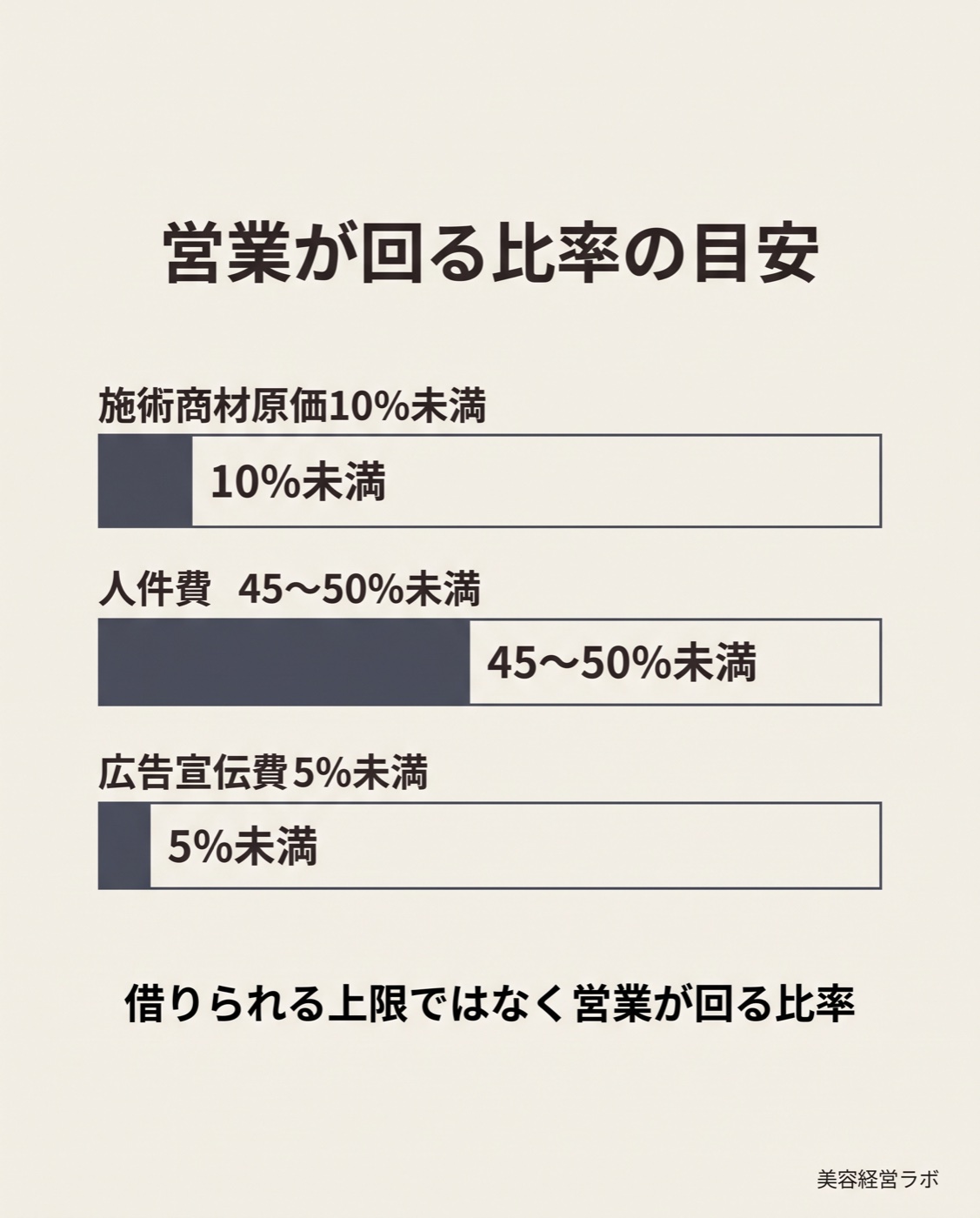 施術商材原価10パーセント未満、人件費45から50パーセント未満、広告5パーセント未満の比率