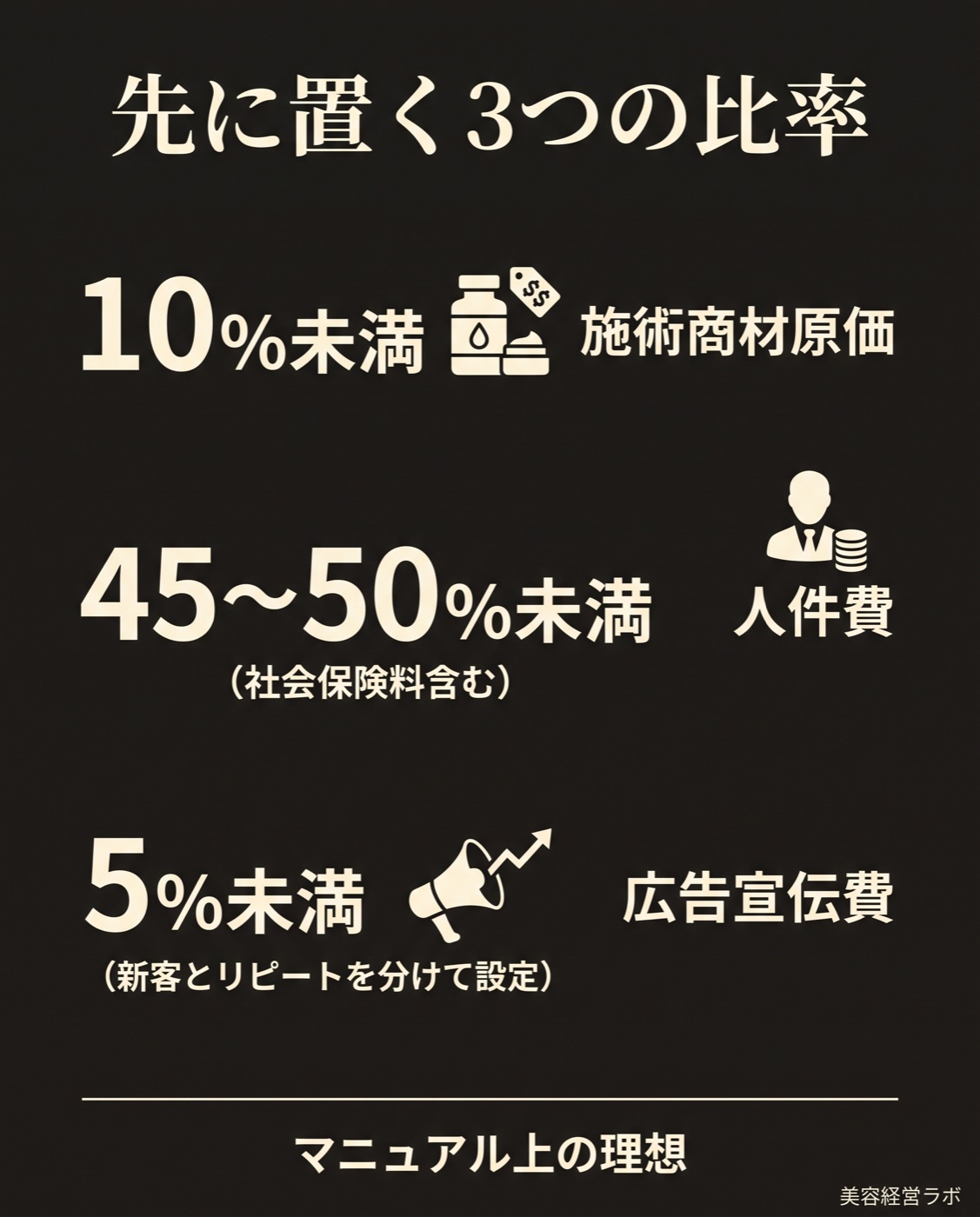 人件費・原価・広告費の3つの理想比率