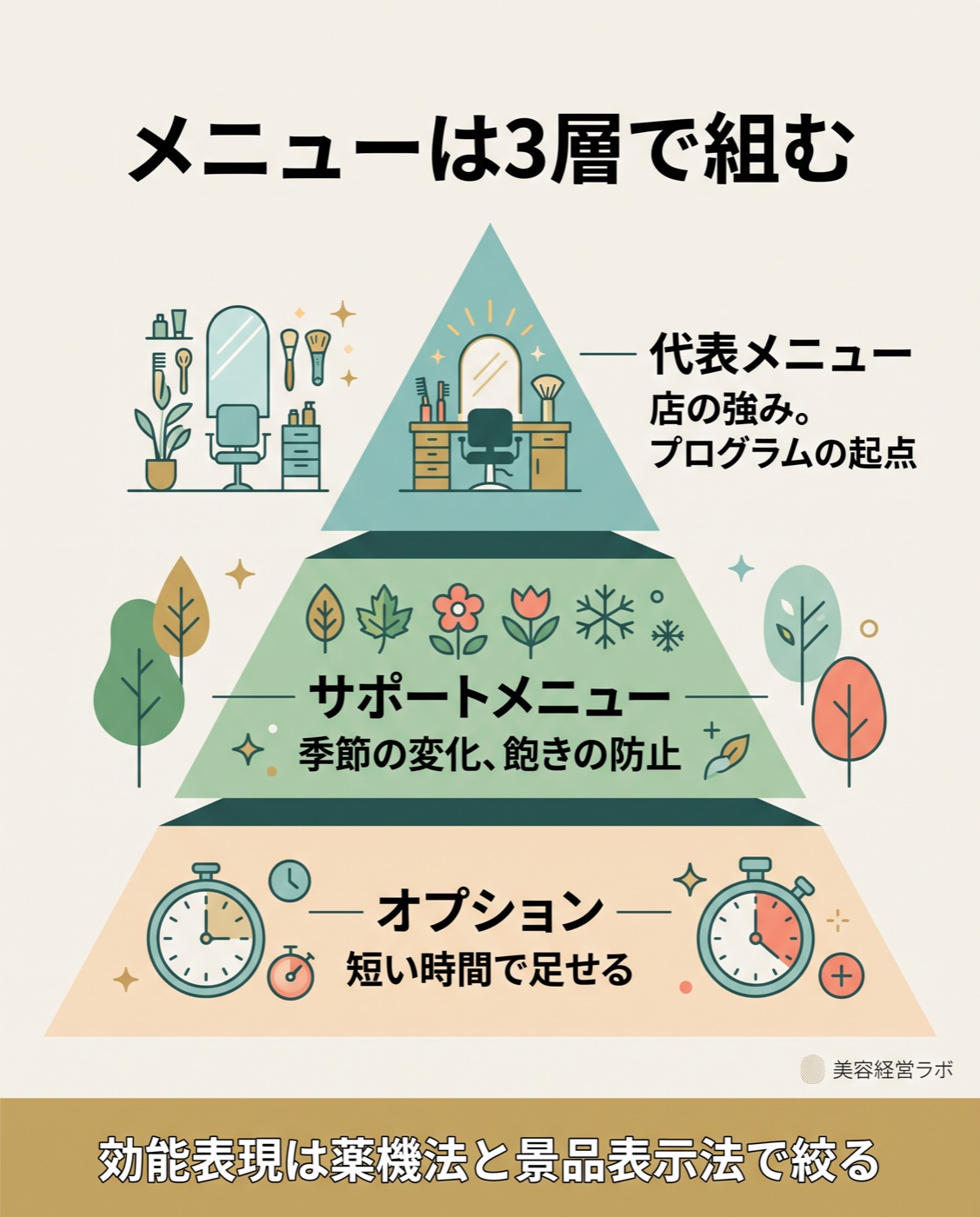代表メニュー・サポート・オプションの3層ピラミッド