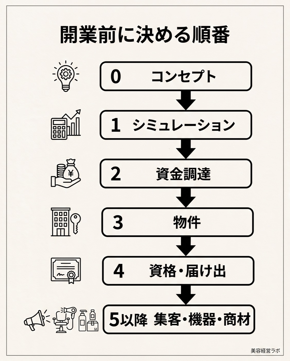 開業前に決める順番の図。0コンセプトから5以降の集客・機器まで