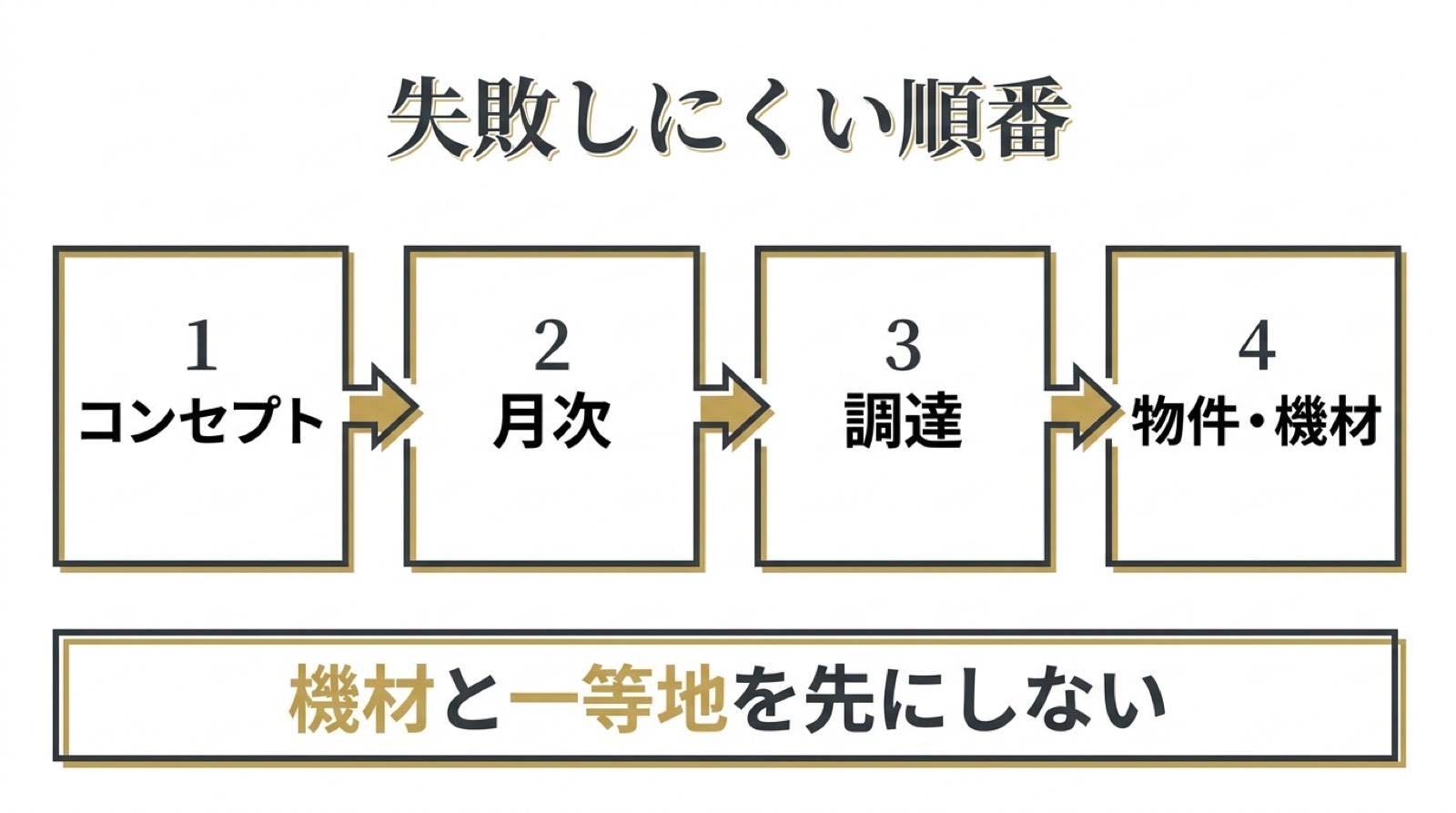 失敗しにくい順番。コンセプト、月次、調達、物件と機材