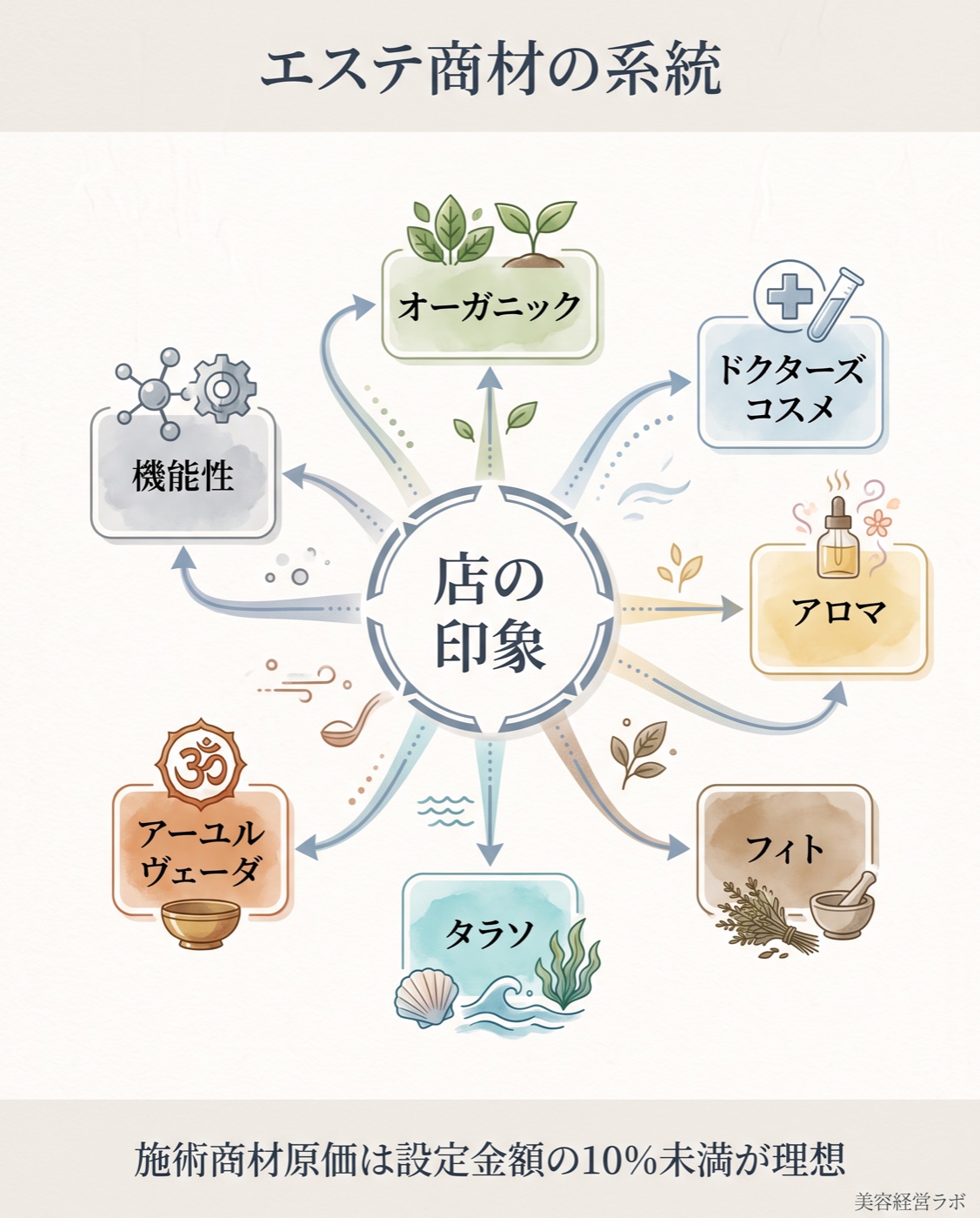 エステ商材の系統マップ