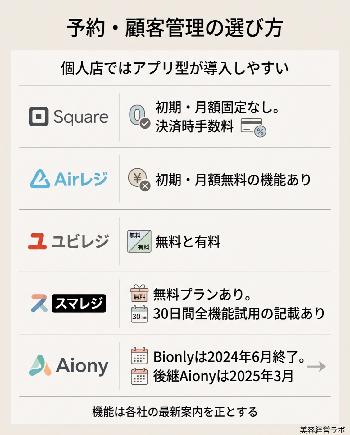 Square、Airレジ、ユビレジ、スマレジ、Aionyの比較