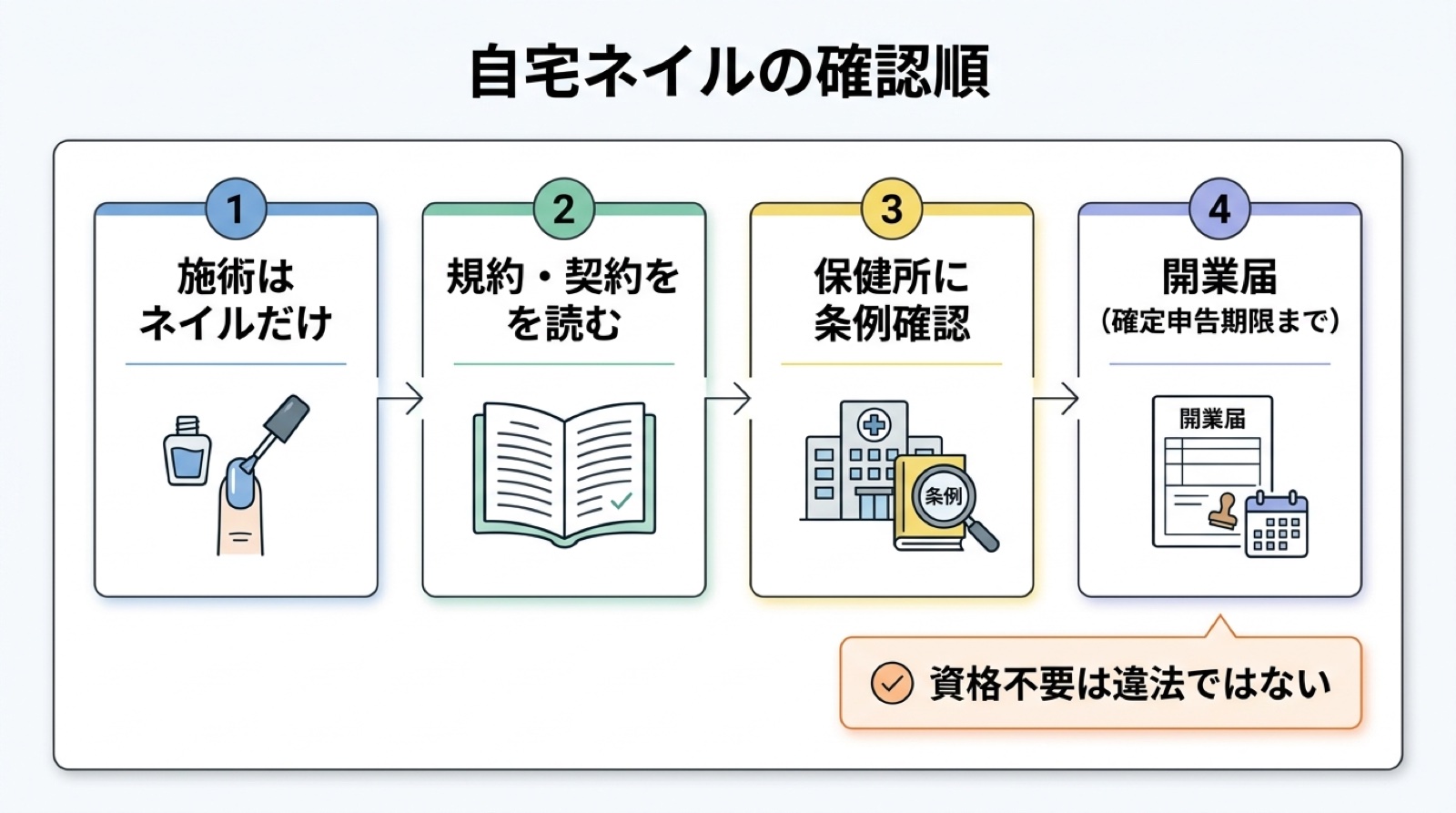 自宅ネイルの確認順。施術はネイルだけ、規約、保健所、開業届は確定申告期限まで