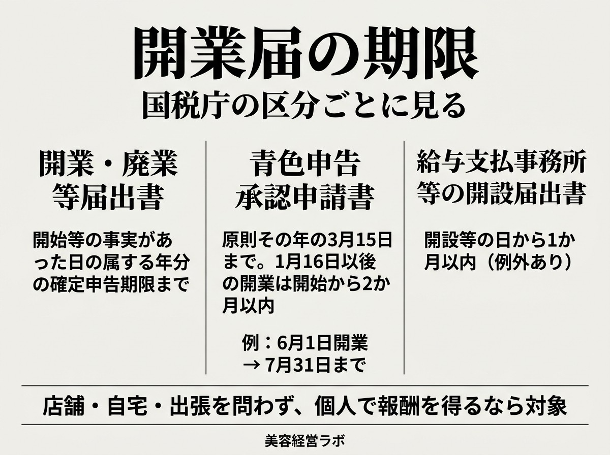 2026年の開業届・青色申告・給与支払事務所の提出期限