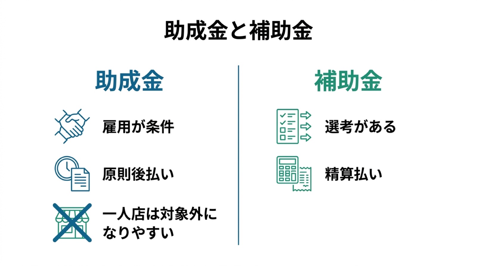 助成金と補助金の違い。雇用が条件、原則後払い