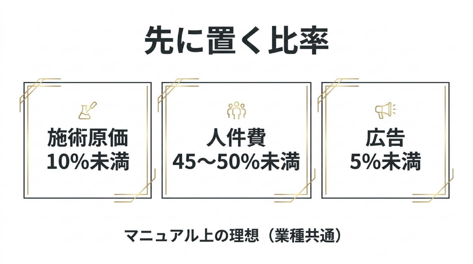 先に置く比率。施術原価10パーセント未満、人件費45から50パーセント未満、広告5パーセント未満