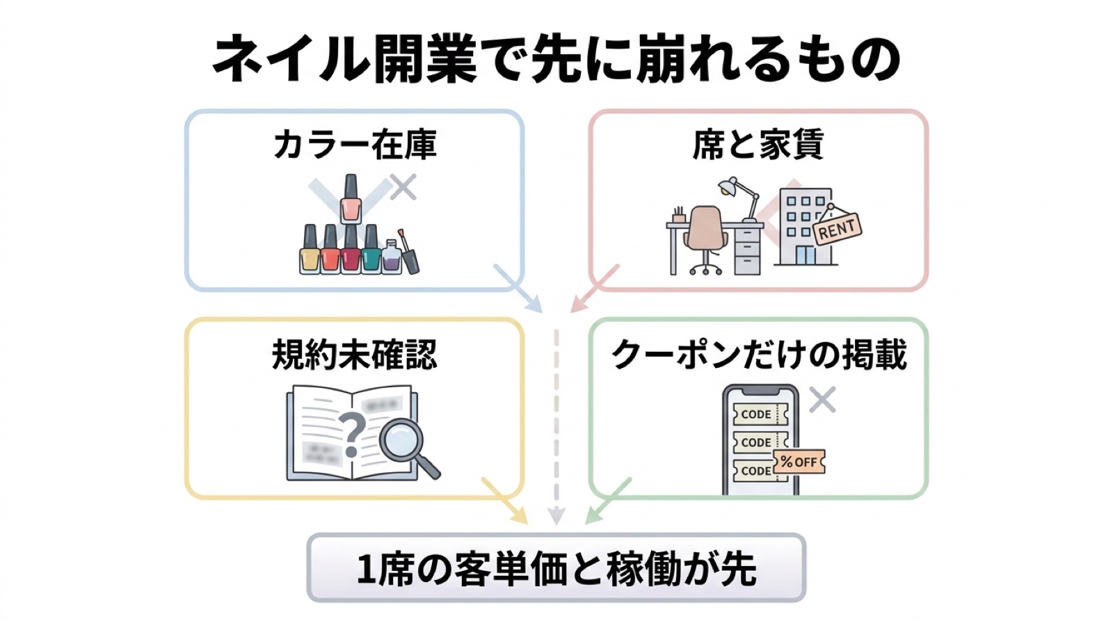 ネイル開業で先に崩れるもの。在庫、席と家賃、規約、クーポン掲載