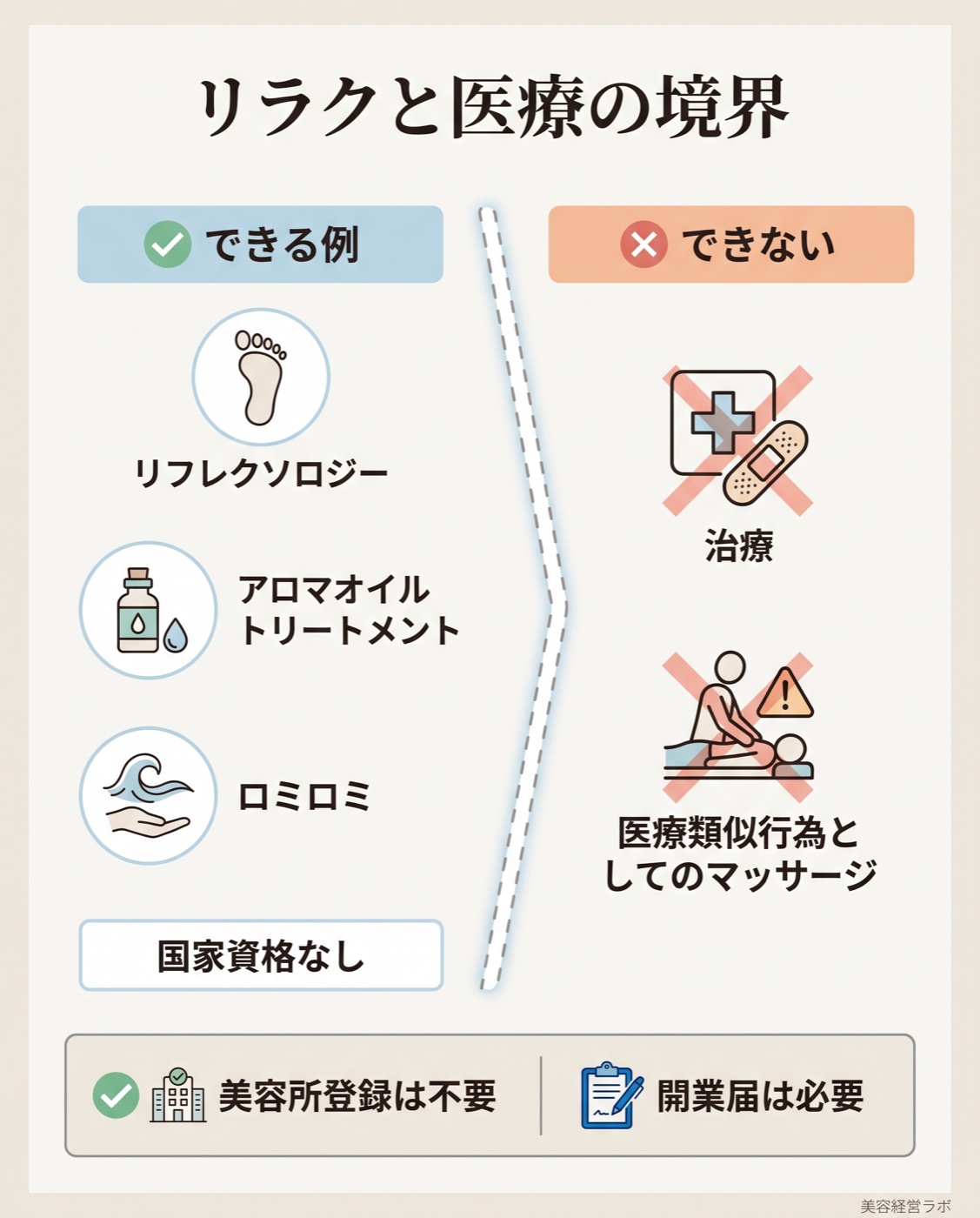 リラクゼーションと医療行為の境界