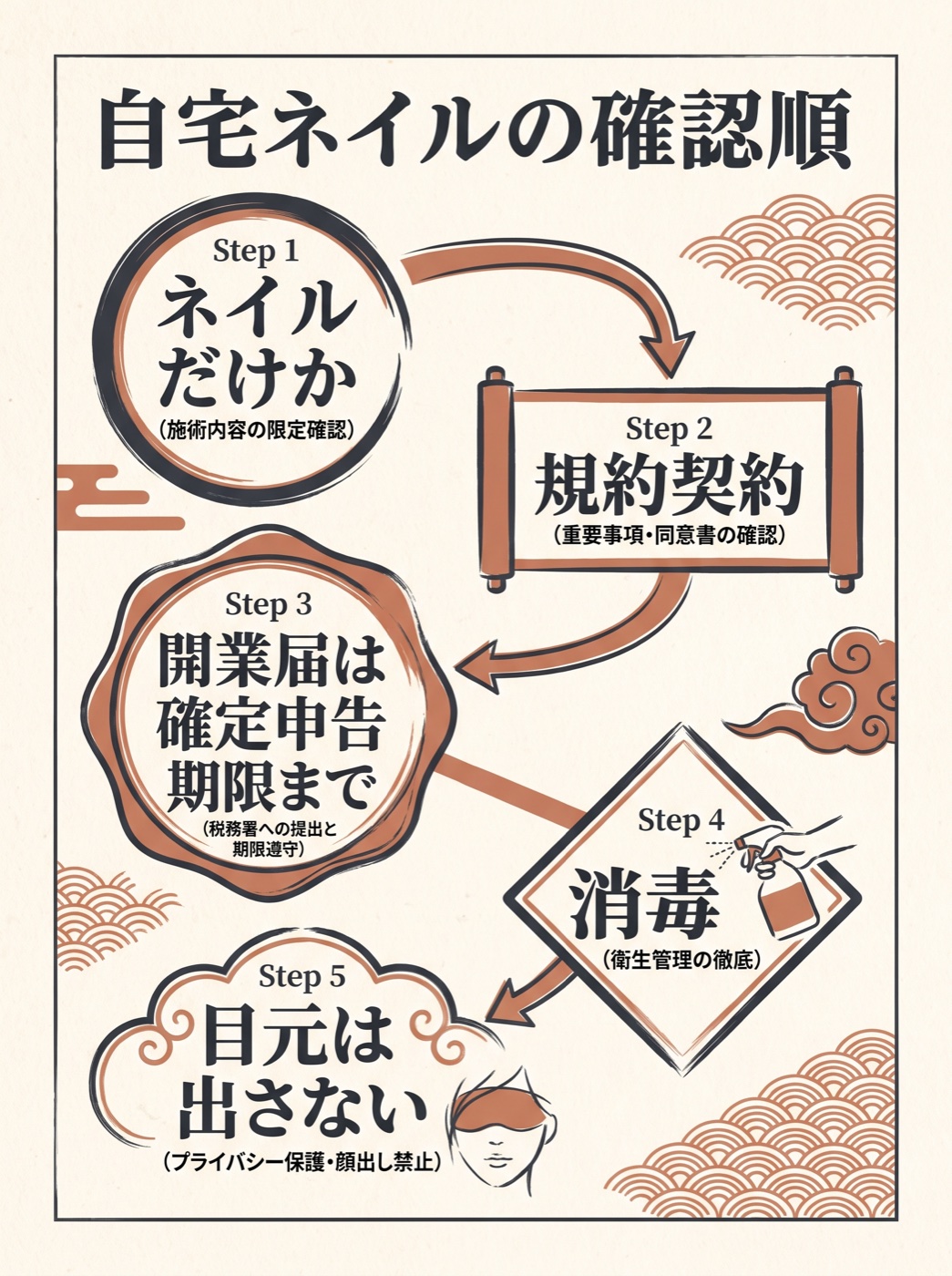 自宅ネイルの適法確認。規約、契約、開業届、併設しない