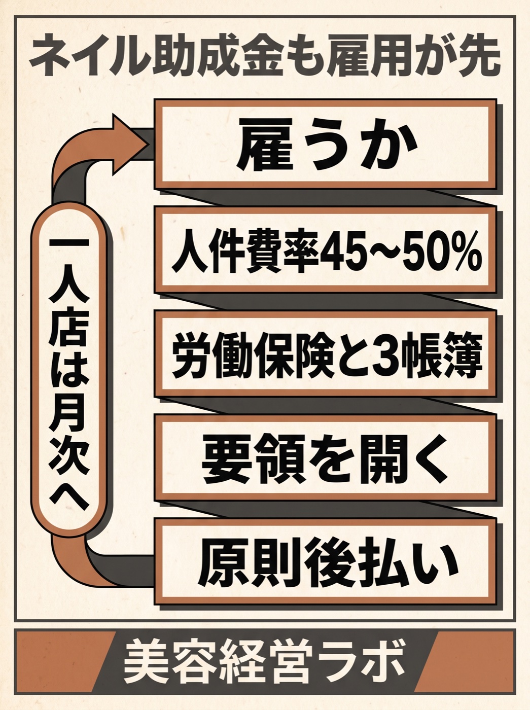 ネイル助成金も雇用が先。一人店は月次へ戻る