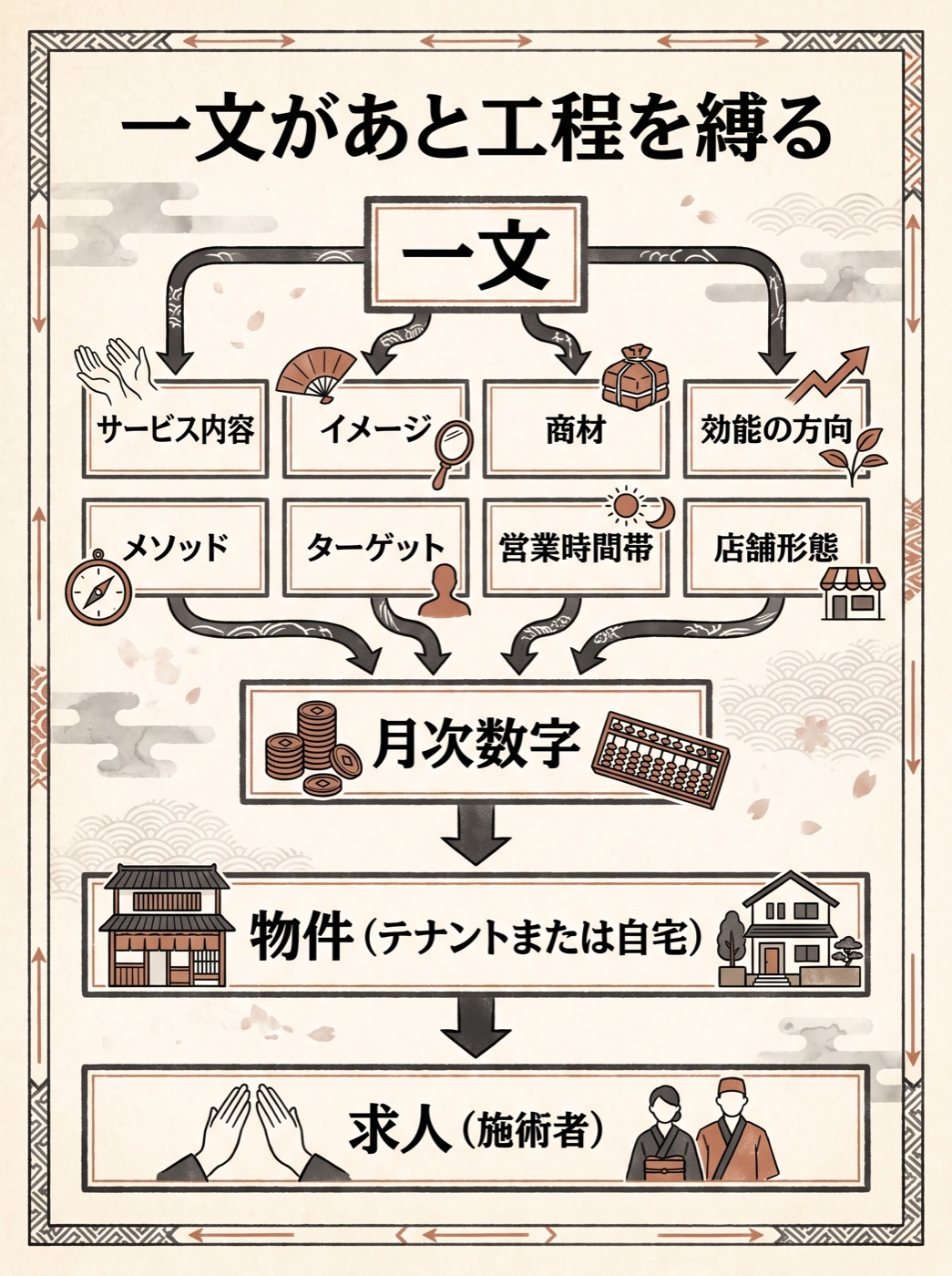 コンセプト一文が予算と物件と求人を縛る流れ